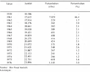 Tabel I Perkembangan Jawa Barat tahun 1960-1976 