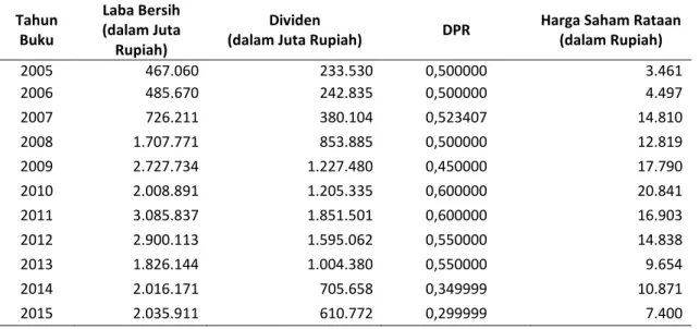 Tabel 1. Hasil pengolahan data DPR dan harga saham  Tahun  Buku  Laba Bersih  (dalam Juta  Rupiah)  Dividen 