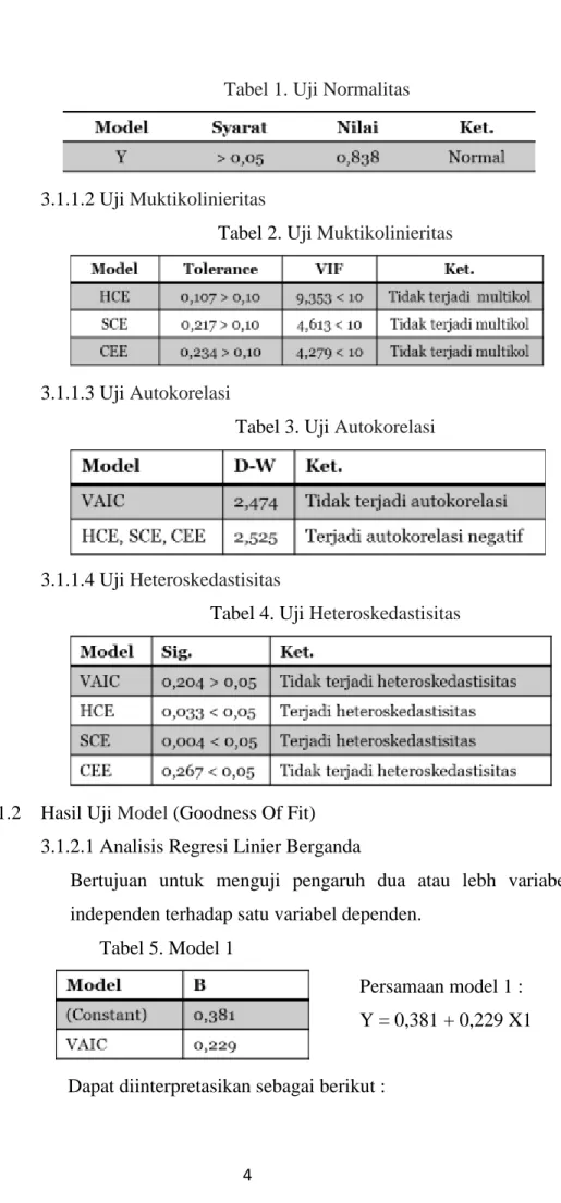 Tabel 1. Uji Normalitas 