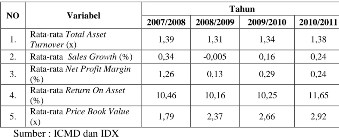 Tabel 1.1. Rata-rata TATO, Sales Growth, NPM, ROA dan PBV PAda  Perusahaan Manufaktur di BEI periode 2008-2011 