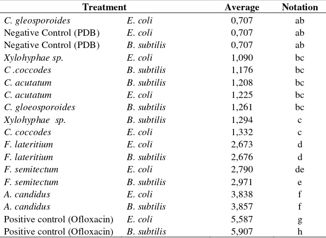 Table 1. LSD 1% of The Difference of Each Endophytic Fungi Species Secondary Metabolites Effect towards Escherichia coli and Bacillus subtilis 