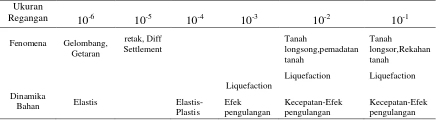 Tabel 2.1. Nilai straindan dinamika tanah (Ishihara,1982)  