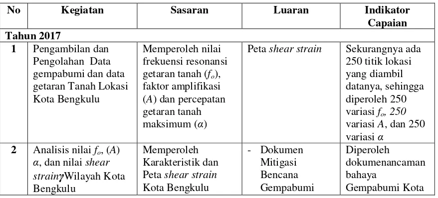 Tabel 4.1. Sasaran, luaran dan indikator capaian kegiatan penelitian 