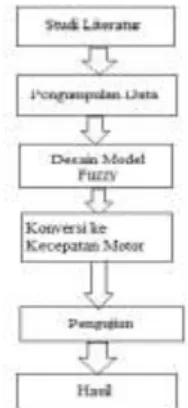 Gambar 1 Diagram Metodologi Penelitian 