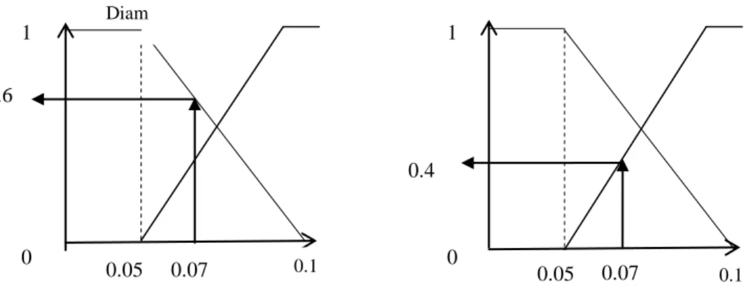 Tabel  2  merupakan  hasil  fuzzyfikasi  didapat  dari  rumus  fungsi  keanggotaan  pada  persamaan  1  dan  persamaan  2