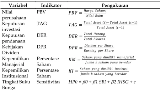 Tabel 1  Pengukuran Variabel 