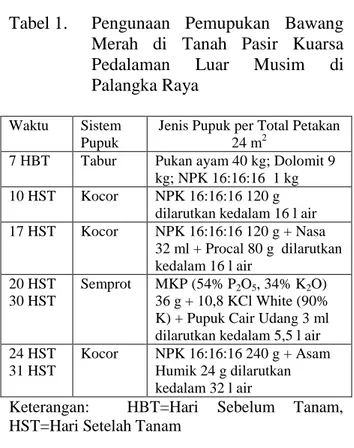 Tabel 1.  Pengunaan  Pemupukan  Bawang  Merah  di  Tanah  Pasir  Kuarsa  Pedalaman  Luar  Musim  di  Palangka Raya 