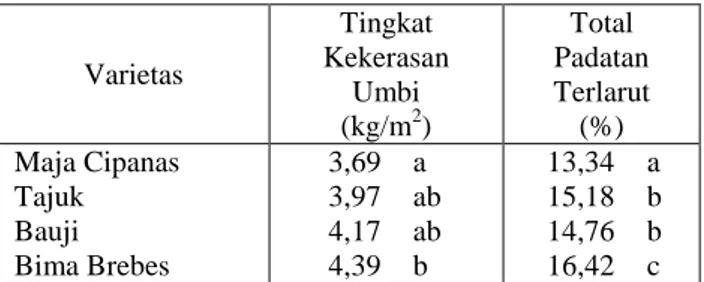 Tabel 2.  Parameter Produksi Berbagai  Varietas Bawang Merah Umur 55  HST di Tanah Pasir Kuarsa  Pedalaman Luar Musim di  Palangka Raya 