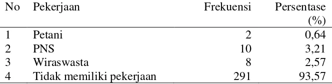 Tabel 5.1.7.menunjukkan  yang paling banyak tidakmemiliki 