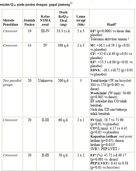 Tabel 1. Beberapa penelitian acak, double-blind, plasebo-kontrol dari suplemen 