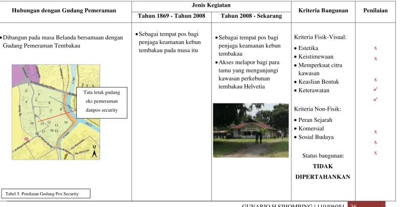 Tabel 5. Penilaian Gedung Pos Security  