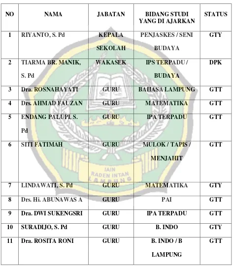 Tabel 4 Keadaan Guru SMP PGRI 6 Bandar Lampung 
