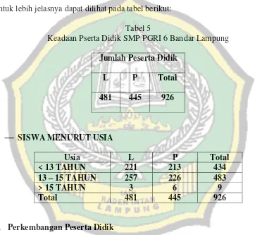 Tabel 5 Keadaan Pserta Didik SMP PGRI 6 Bandar Lampung 