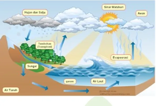 Gambar diatas adalah gambaran siklus air yang sudah kita pelajari saat SD SMP 