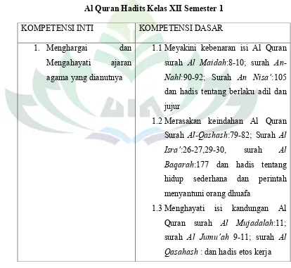 Tabel 4.1Al Quran Hadits Kelas XII Semester 1