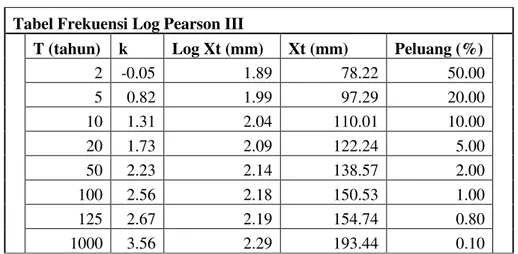 Tabel Frekuensi Log Pearson III 