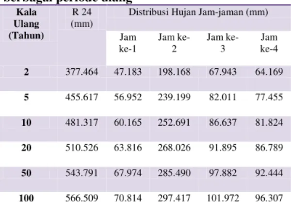 Tabel 5 Hidrograf Satuan Sintetik Nakayasu 