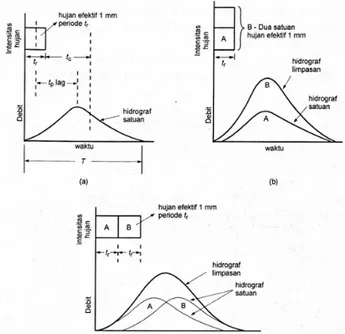 Gambar 1 Prinsip hidrograf satuan (Triatmojo, 2008) Prinsip penting dalam penggunaan hidrograf satuan dapat sebagai berikut