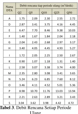 Tabel 3. Debit Rencana Setiap Periode 