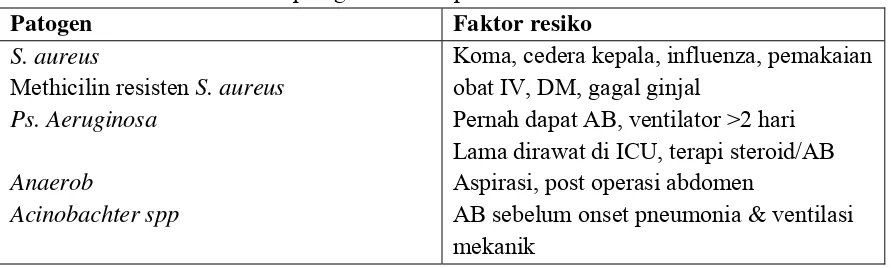 Tabel 1. Faktor resiko pathogen MDR sebagai    