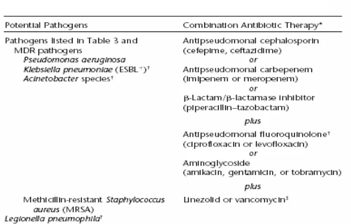 Tabel 5. Terapi empirik AB pada PN atau VAP yang disertai pathogen MDR dan onset lanjut1,9 