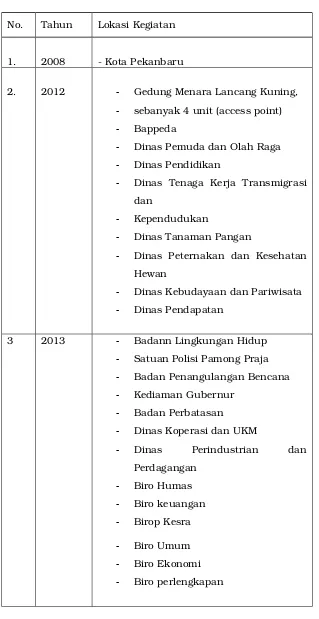 Tabel 3.8. Lokasi Jaringan  Wireless Provinsi Riau 