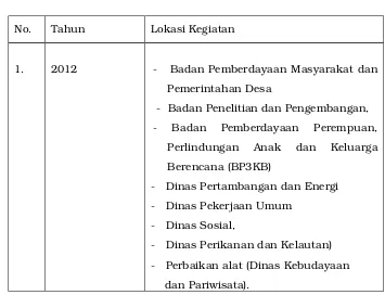 Tabel 3.10.  Lokasi Jaringan  Fiber Optic Provinsi Riau