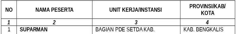 Tabel     3.13.    Tabel   Peserta   Pelatihan   Pembinaan   DanPeningkatan   Kinerja   Sumber   DayaAparatur   Pengelola   Data   Dan   InformasiPembangunan Daerah Provinsi Riau.