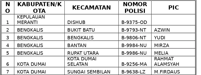 Tabel : 3.15  .   Sebaran Mplik  ( Mobile  Pusat  LayananInternet Kecamatan) ­ Provinsi Riau