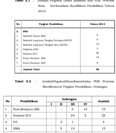 Tabel 3.1   :   Jumlah Pegawai Dinas  Kominfo dan PDE  Provinsi