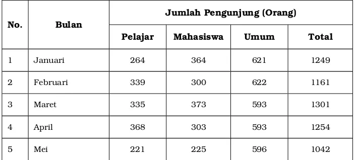 Tabel 3.17. Jumlah Pengunjung Layanan Internet Gratis           di Bilik Media Center Perpustakaan Soeman  HS  Tahun 2013