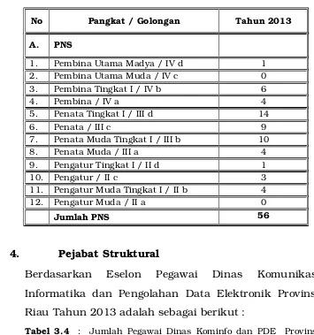 Tabel 3.4   :   Jumlah Pegawai Dinas  Kominfo dan PDE   Provinsi
