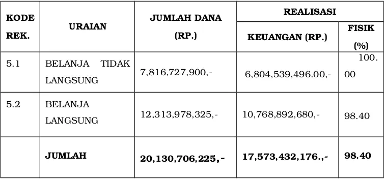 Tabel 3.6 :  Realisasi penyerapan APBD Dinas Kominfo