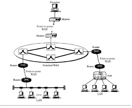 Figure 1.12A heterogeneous network made offour WANs and two LANs