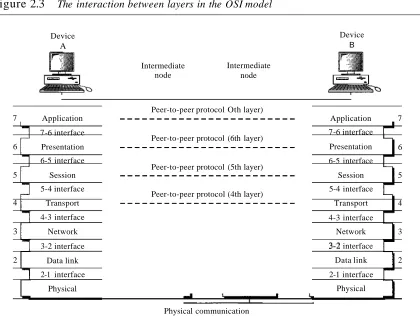 Figure 2.3The interaction between layers in the OSI model