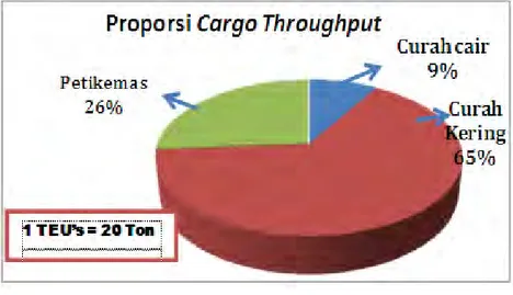 Diagram 4-1 Proporsi Muatan terhadap seluruh cargo throughput 