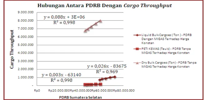 Tabel 5-2 Proyeksi Cargo Throughput untuk Komoditi Curah Cair Selama 10 Tahun Ke depan 