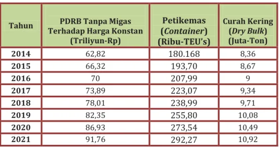 Tabel 5-3Data PDRB Tanpa Migas Terhadap Harga Konstan Provinsi Sumatera Selatan dan  Komoditi Curah Kering dan Petikemas 