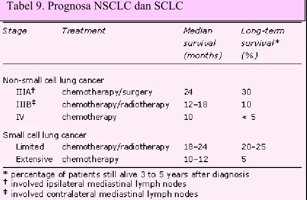 Tabel 9. Prognosa NSCLC dan SCLC 