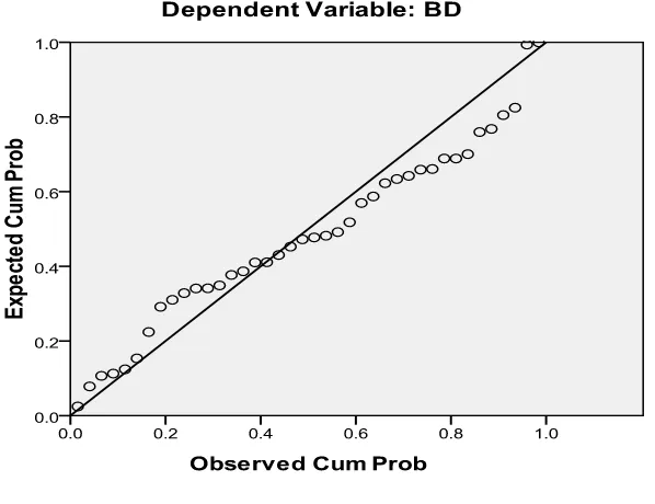 Gambar 4.2 Normal P-Plot of Regresion Standarized Residual 