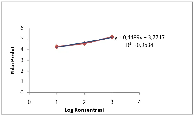 Grafik regresi linear dapat dilihat pada gambar 3.