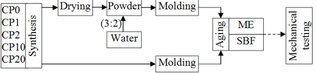 Fig. 1: Flow diagram of the work 