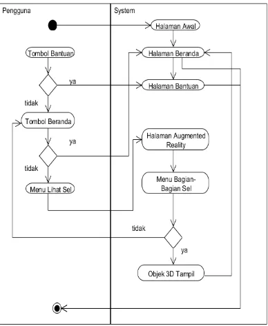 Gambar 3.3  Activity Diagram System 