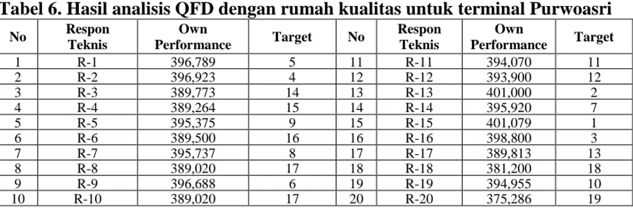Tabel 6. Hasil analisis QFD dengan rumah kualitas untuk terminal Purwoasri  No  Respon  Teknis  Own  Performance  Target  No  Respon Teknis  Own  Performance  Target  1  R-1  396,789  5  11  R-11  394,070  11  2  R-2  396,923  4  12  R-12  393,900  12  3  
