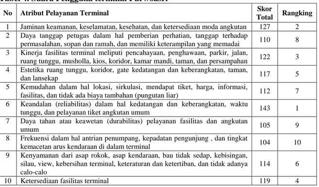 Tabel 4. Suara Pengguna terminal Purwoasri 