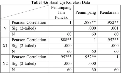 Tabel 4.6 Hasil Uji Korelasi Data 