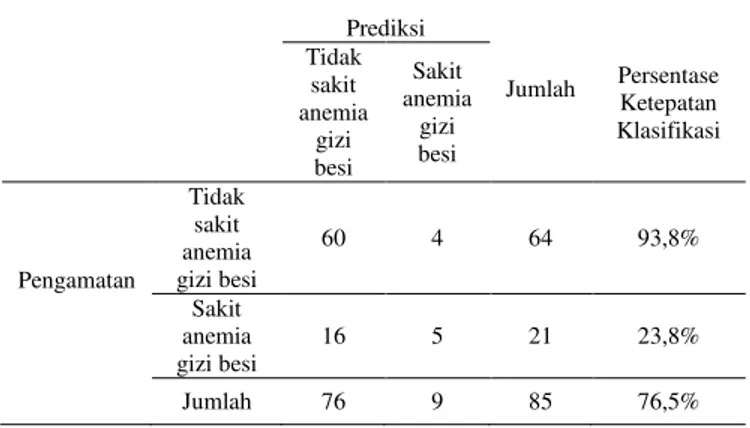 Tabel 9. Ketepatan Klasifikasi Berdasarkan Data Training 