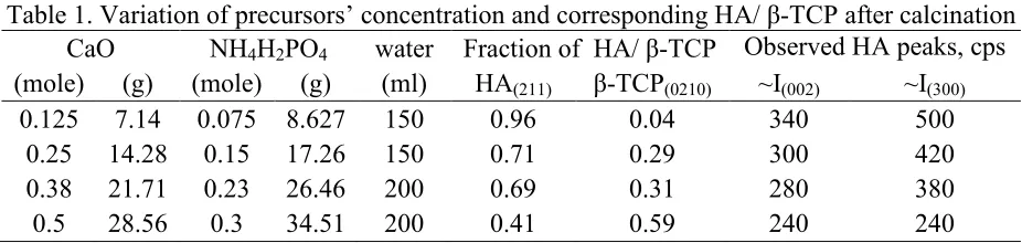 Table 1. Variation of precursors’ concentration and corresponding HA/ β-TCP after calcination 