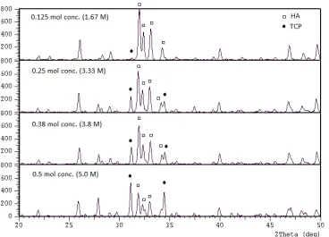Fig. 1: XRD pattern for cockle shell derived HA powder of 0.125, 0.25, 0.38 and 0.5 mole  concentration of CaO after 900�C calcinations