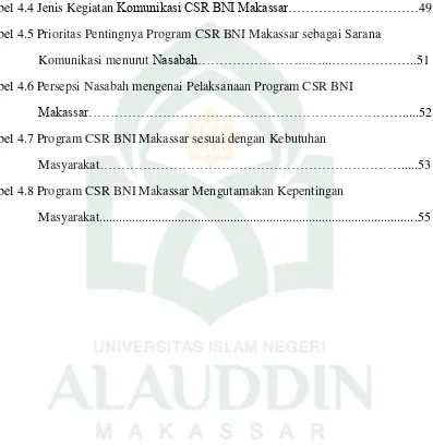 Tabel 4.5 Prioritas Pentingnya Program CSR BNI Makassar sebagai Sarana 